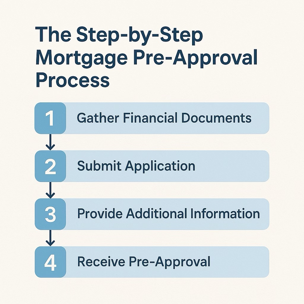 The Step-by-Step Mortgage Pre-Approval Process (Clarksville Edition)
