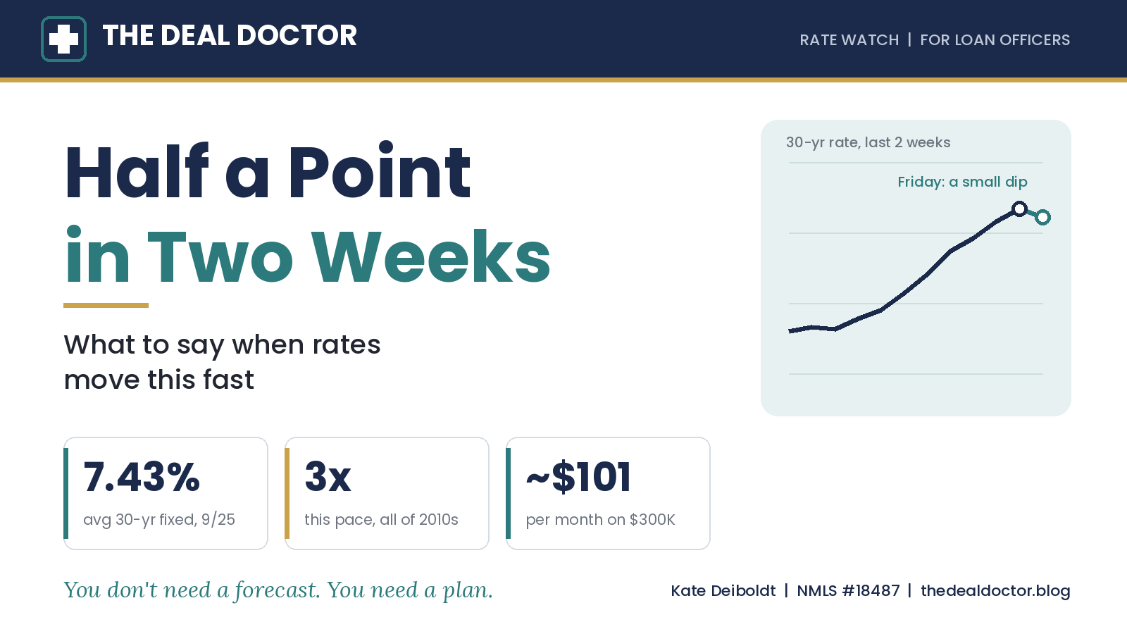 Half a Point in Two Weeks: What Loan Officers Should Say When Rates Move This Fast